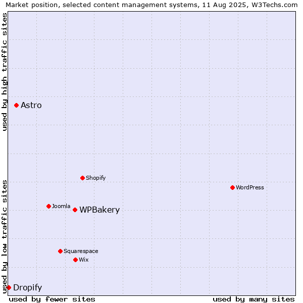 Market position of WPBakery vs. Astro vs. Dropify