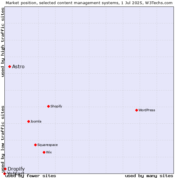 Market position of Astro vs. Dropify vs. Yo!Kart