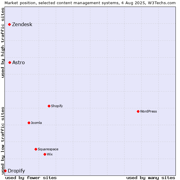 Market position of Astro vs. Zendesk vs. Dropify