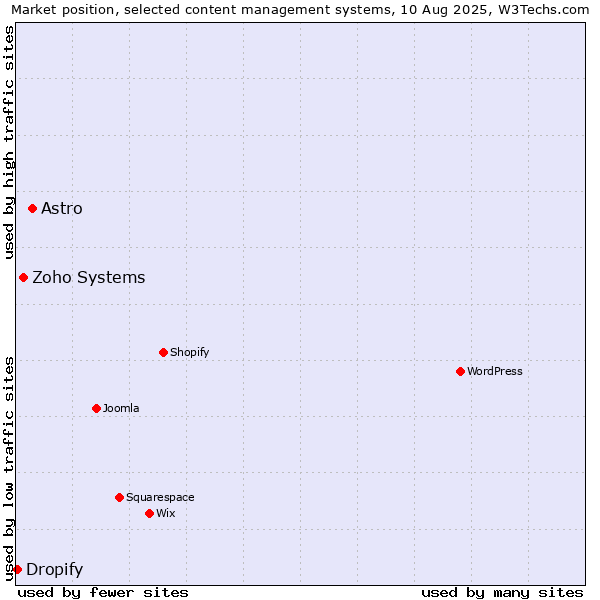 Market position of Astro vs. Zoho Systems vs. Dropify