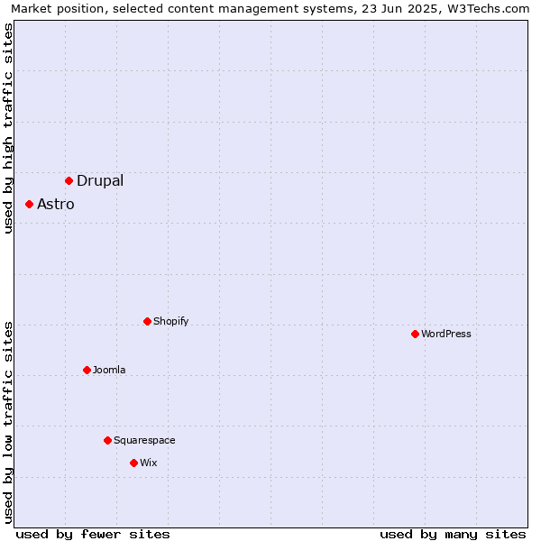 Market position of Drupal vs. Astro