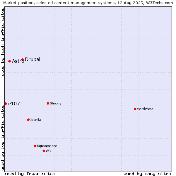 Market position of Drupal vs. Astro vs. e107