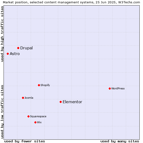 Market position of Elementor vs. Drupal vs. Astro
