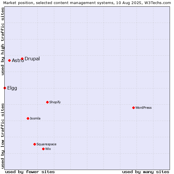 Market position of Drupal vs. Astro vs. Elgg