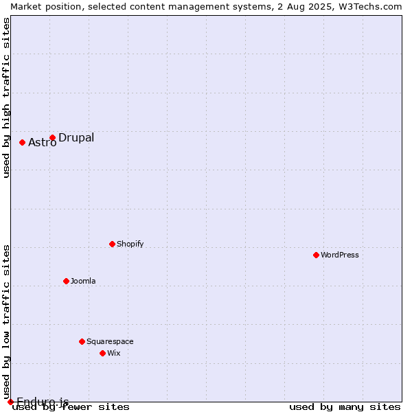 Market position of Drupal vs. Astro vs. Enduro.js