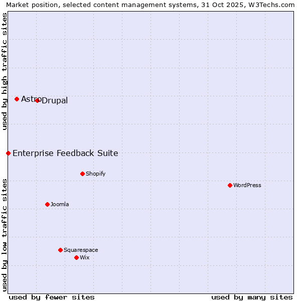 Market position of Drupal vs. Astro vs. Enterprise Feedback Suite