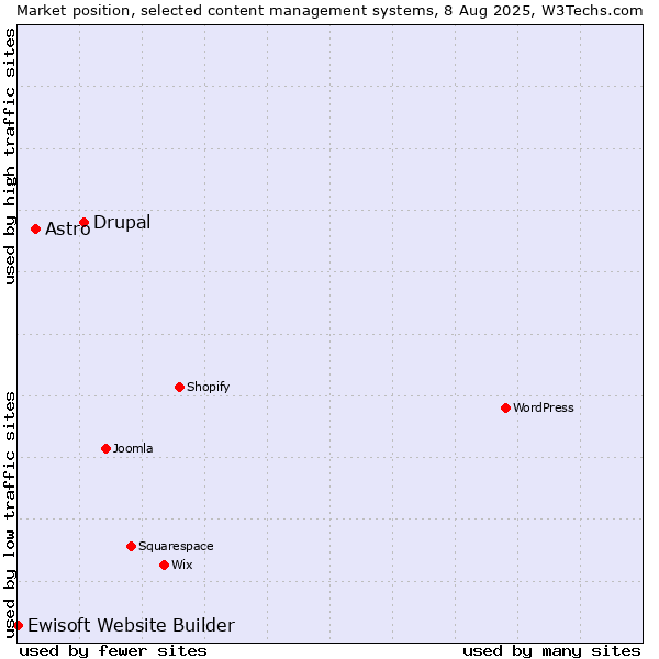 Market position of Drupal vs. Astro vs. Ewisoft Website Builder