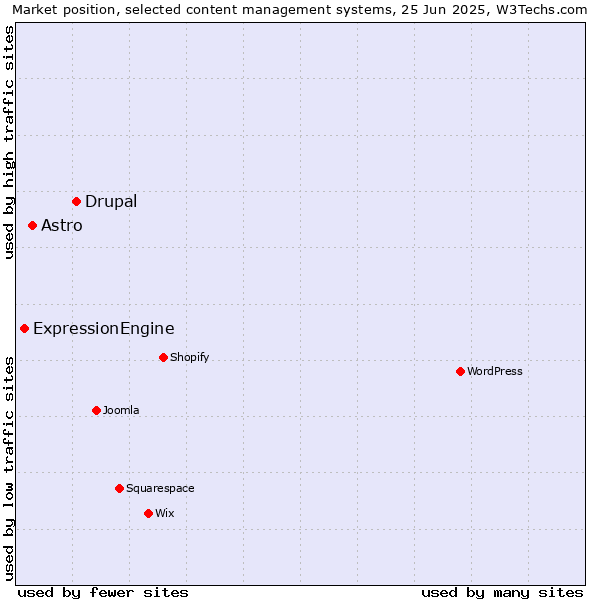 Market position of Drupal vs. Astro vs. ExpressionEngine