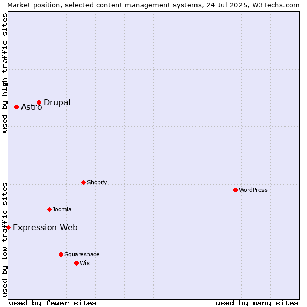 Market position of Drupal vs. Astro vs. Expression Web