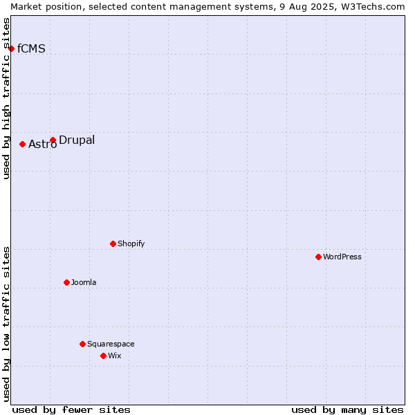 Market position of Drupal vs. Astro vs. fCMS