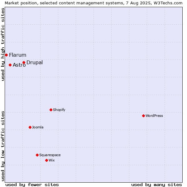 Market position of Drupal vs. Astro vs. Flarum