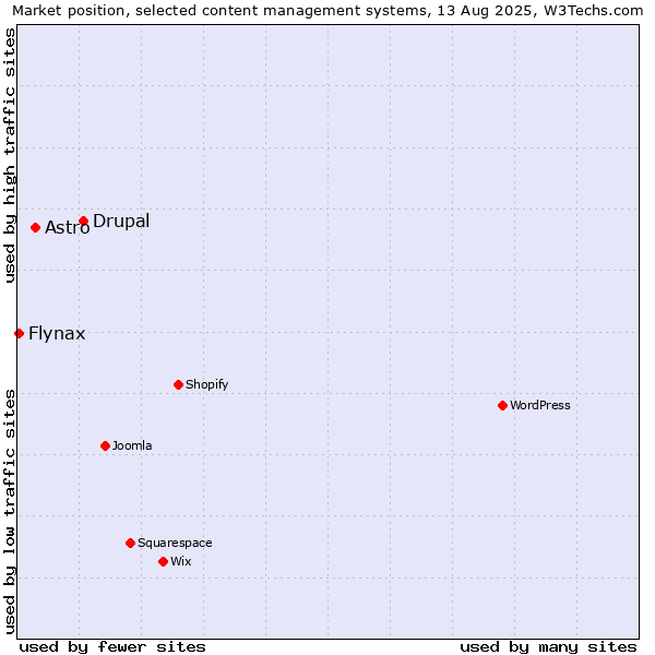 Market position of Drupal vs. Astro vs. Flynax