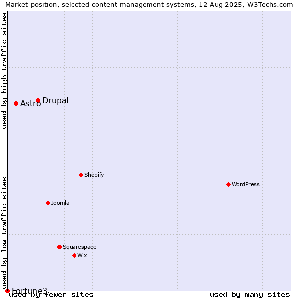 Market position of Drupal vs. Astro vs. Fortune3