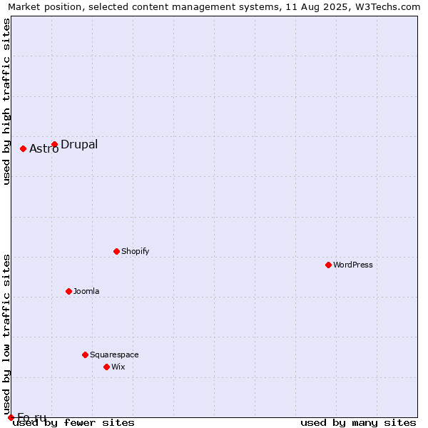 Market position of Drupal vs. Astro vs. Fo.ru