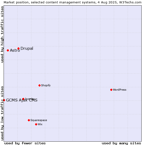 Market position of Drupal vs. Astro vs. GCMS Ajax CMS