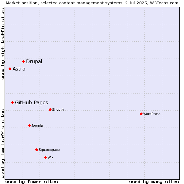 Market position of Drupal vs. GitHub Pages vs. Astro