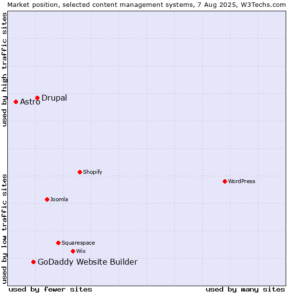 Market position of Drupal vs. GoDaddy Website Builder vs. Astro