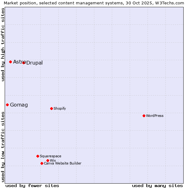 Market position of Drupal vs. Astro vs. Gomag