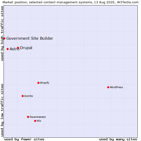 Market position of Drupal vs. Astro vs. Government Site Builder