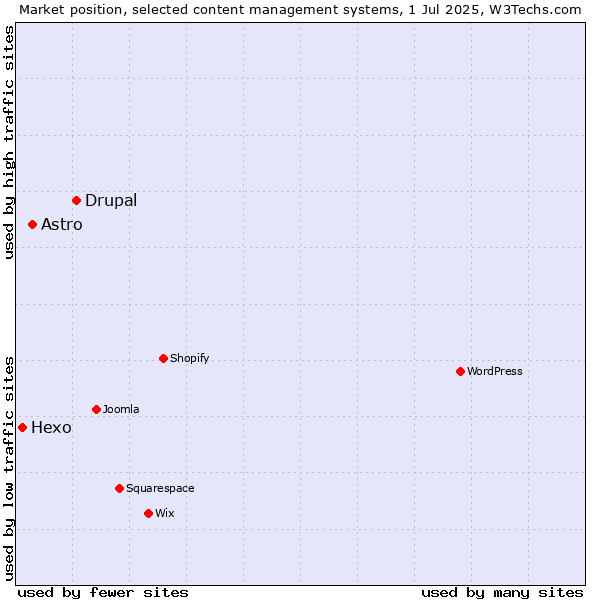 Market position of Drupal vs. Astro vs. Hexo