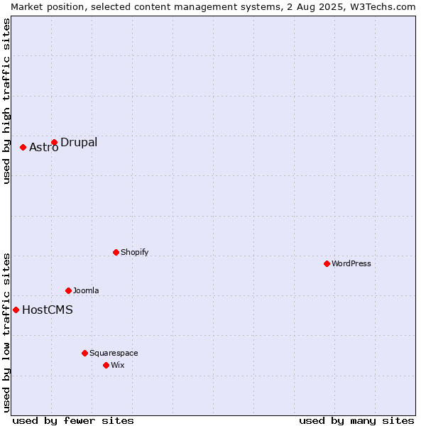 Market position of Drupal vs. Astro vs. HostCMS