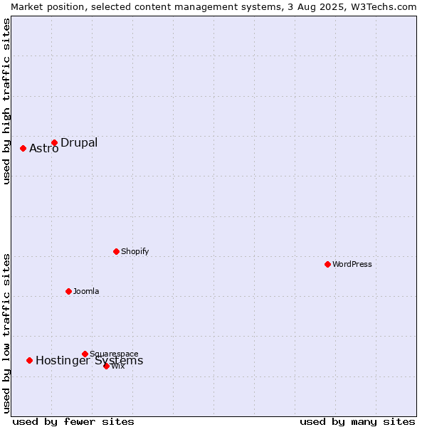 Market position of Drupal vs. Hostinger Systems vs. Astro