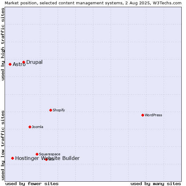 Market position of Drupal vs. Hostinger Website Builder vs. Astro