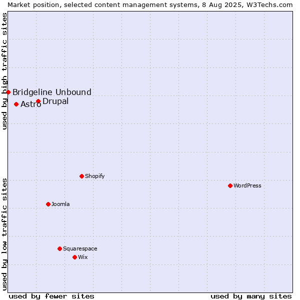 Market position of Drupal vs. Astro vs. Bridgeline Unbound