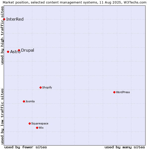 Market position of Drupal vs. Astro vs. InterRed