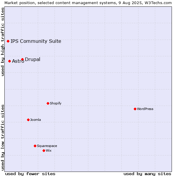 Market position of Drupal vs. Astro vs. IPS Community Suite