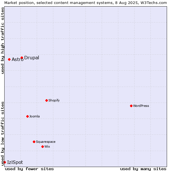 Market position of Drupal vs. Astro vs. IziSpot
