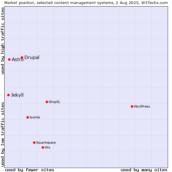 Market position of Drupal vs. Astro vs. Jekyll