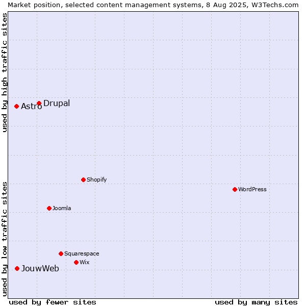 Market position of Drupal vs. JouwWeb vs. Astro