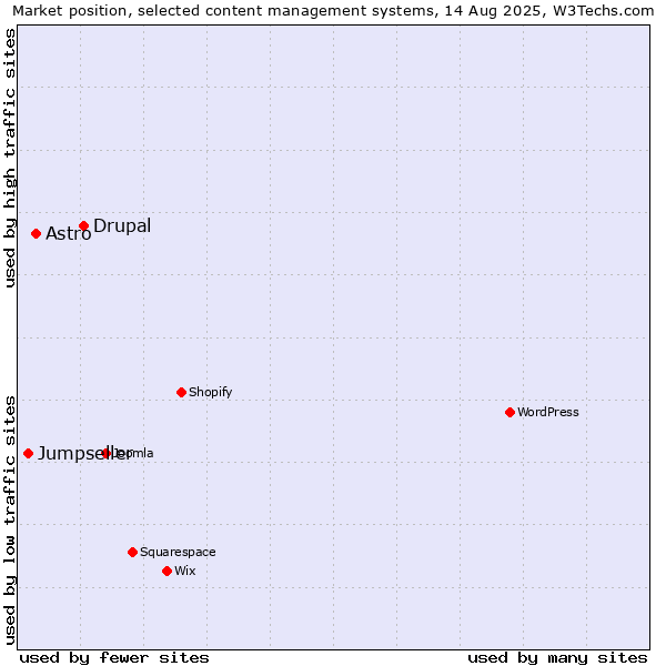 Market position of Drupal vs. Astro vs. Jumpseller