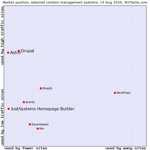 Market position of Drupal vs. JustSystems Homepage Builder vs. Astro