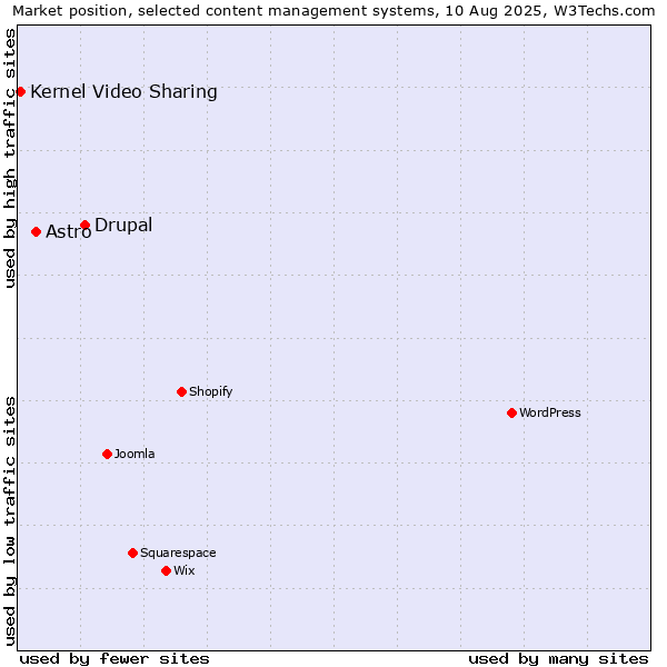 Market position of Drupal vs. Astro vs. Kernel Video Sharing