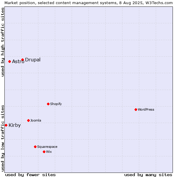 Market position of Drupal vs. Astro vs. Kirby
