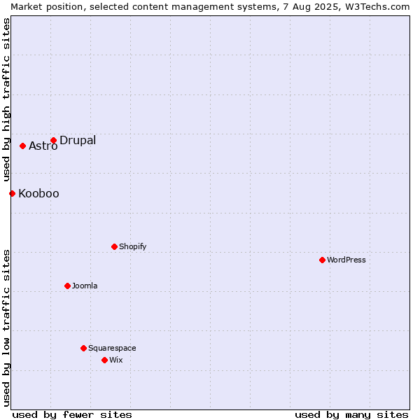 Market position of Drupal vs. Astro vs. Kooboo