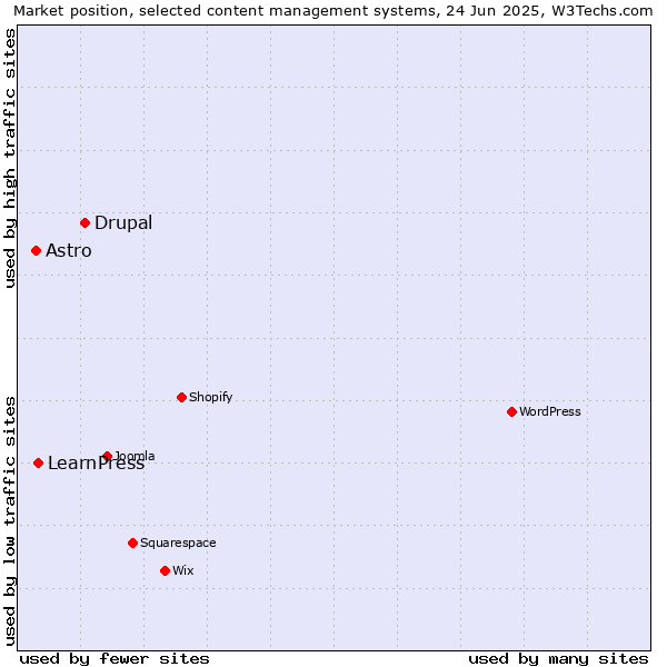 Market position of Drupal vs. LearnPress vs. Astro
