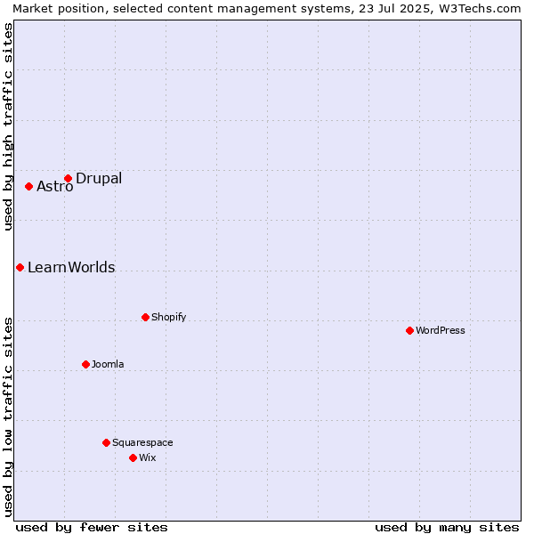 Market position of Drupal vs. Astro vs. LearnWorlds