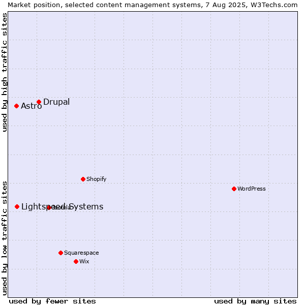Market position of Drupal vs. Lightspeed Systems vs. Astro