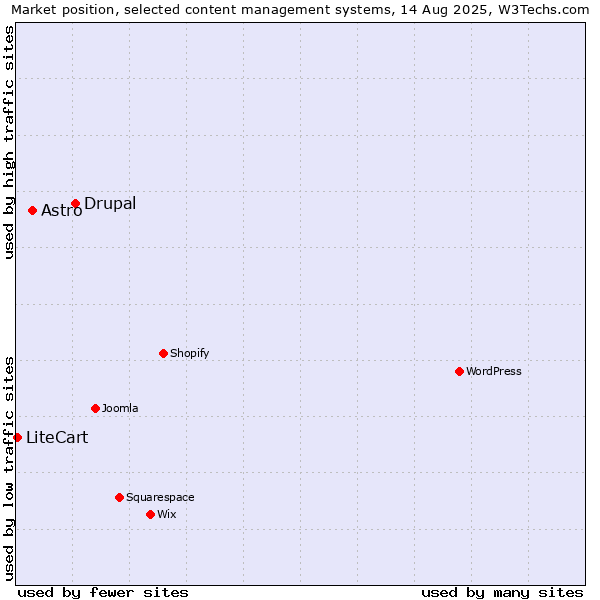 Market position of Drupal vs. Astro vs. LiteCart