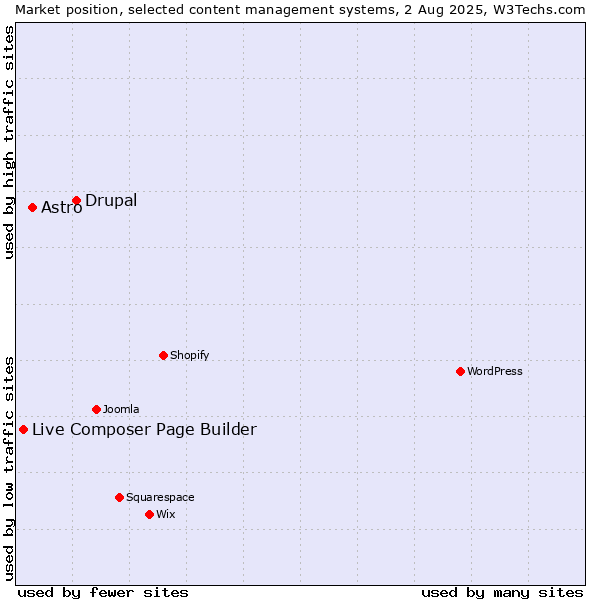 Market position of Drupal vs. Astro vs. Live Composer Page Builder