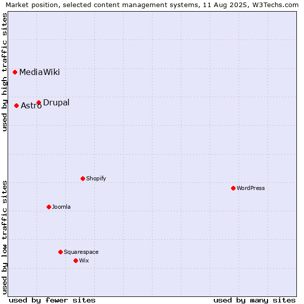Market position of Drupal vs. Astro vs. MediaWiki