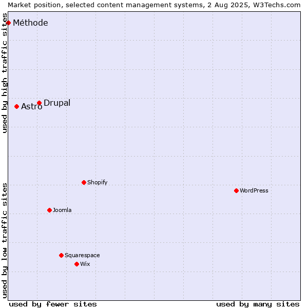 Market position of Drupal vs. Astro vs. Méthode