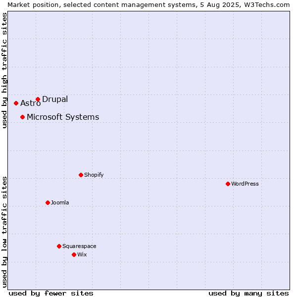 Market position of Drupal vs. Microsoft Systems vs. Astro
