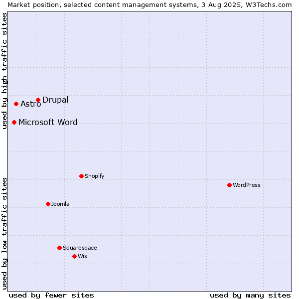 Market position of Drupal vs. Astro vs. Microsoft Word