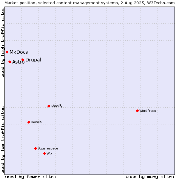 Market position of Drupal vs. Astro vs. MkDocs