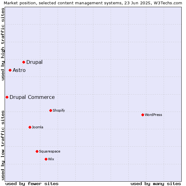 Market position of Drupal vs. Astro vs. Drupal Commerce
