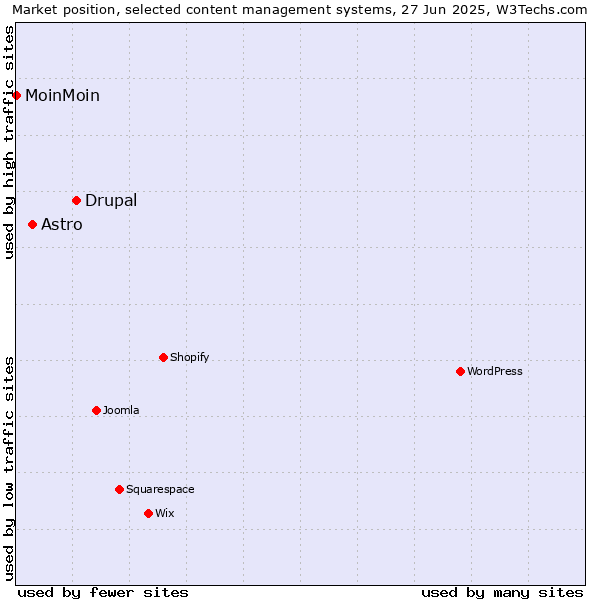 Market position of Drupal vs. Astro vs. MoinMoin